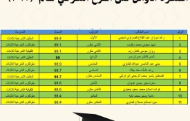 وزير الأوقاف يعلن نتائج أوائل الثانوية الشرعية ويهنئ الطلبة المتفوقين
