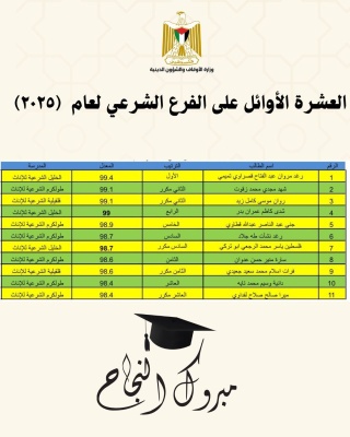 وزير الأوقاف يعلن نتائج أوائل الثانوية الشرعية ويهنئ الطلبة المتفوقين